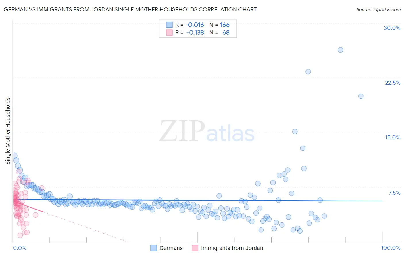 German vs Immigrants from Jordan Single Mother Households
