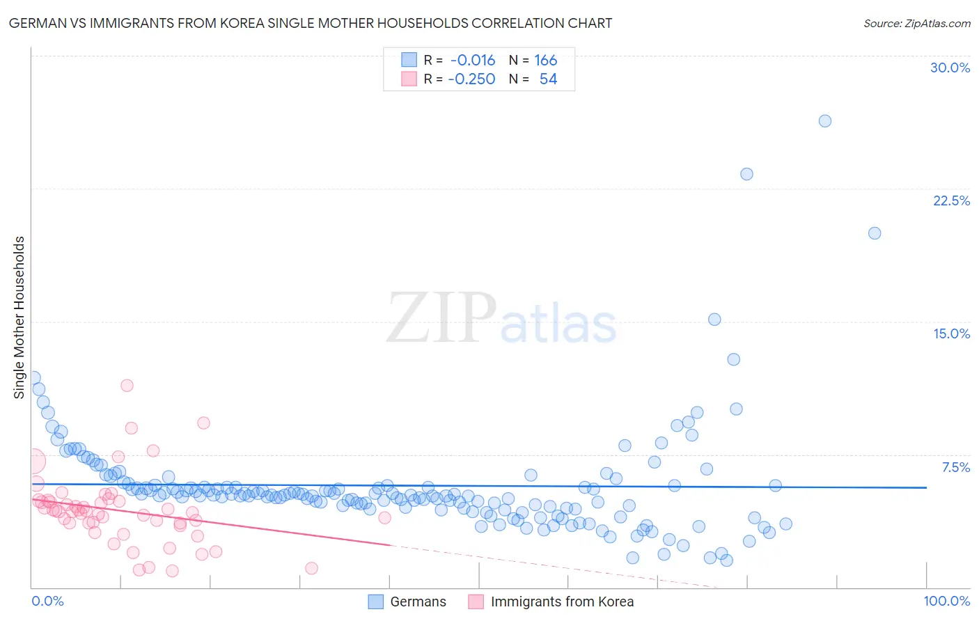German vs Immigrants from Korea Single Mother Households