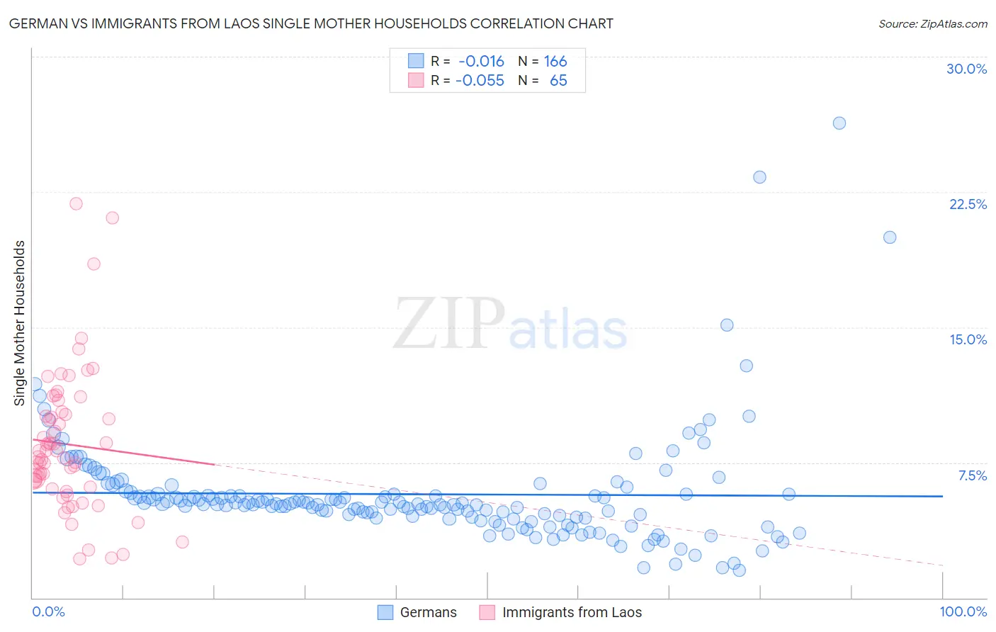 German vs Immigrants from Laos Single Mother Households