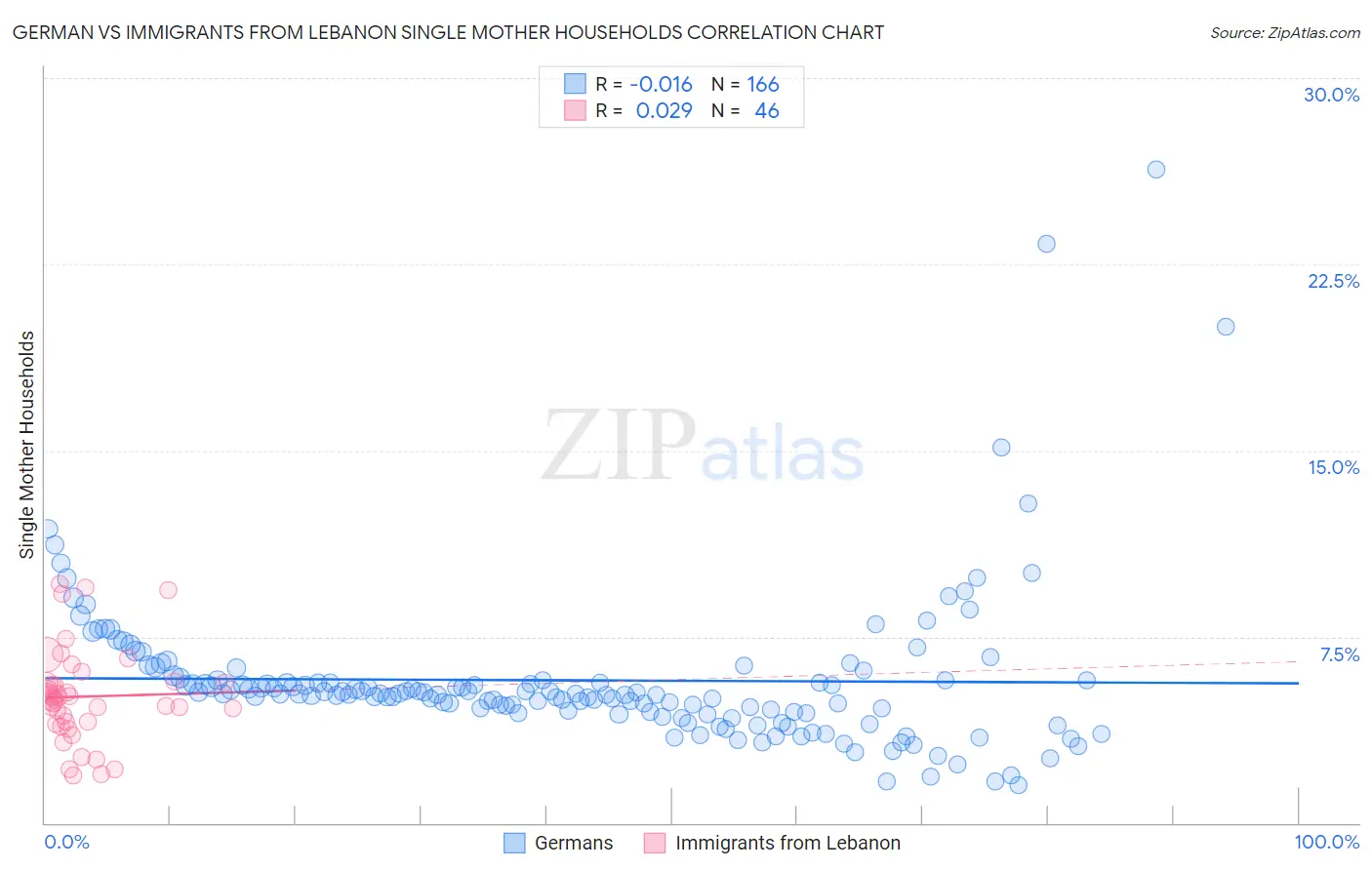 German vs Immigrants from Lebanon Single Mother Households