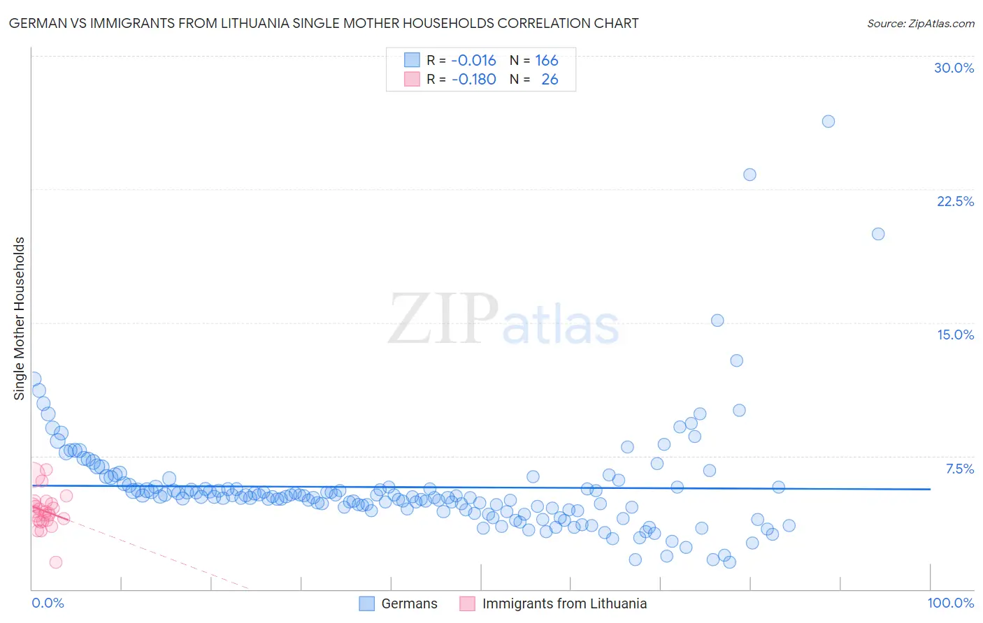 German vs Immigrants from Lithuania Single Mother Households