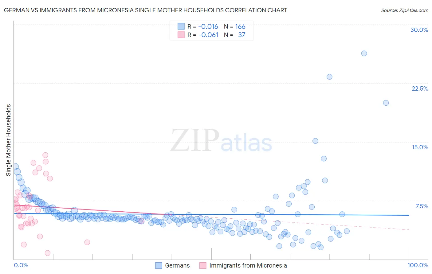 German vs Immigrants from Micronesia Single Mother Households