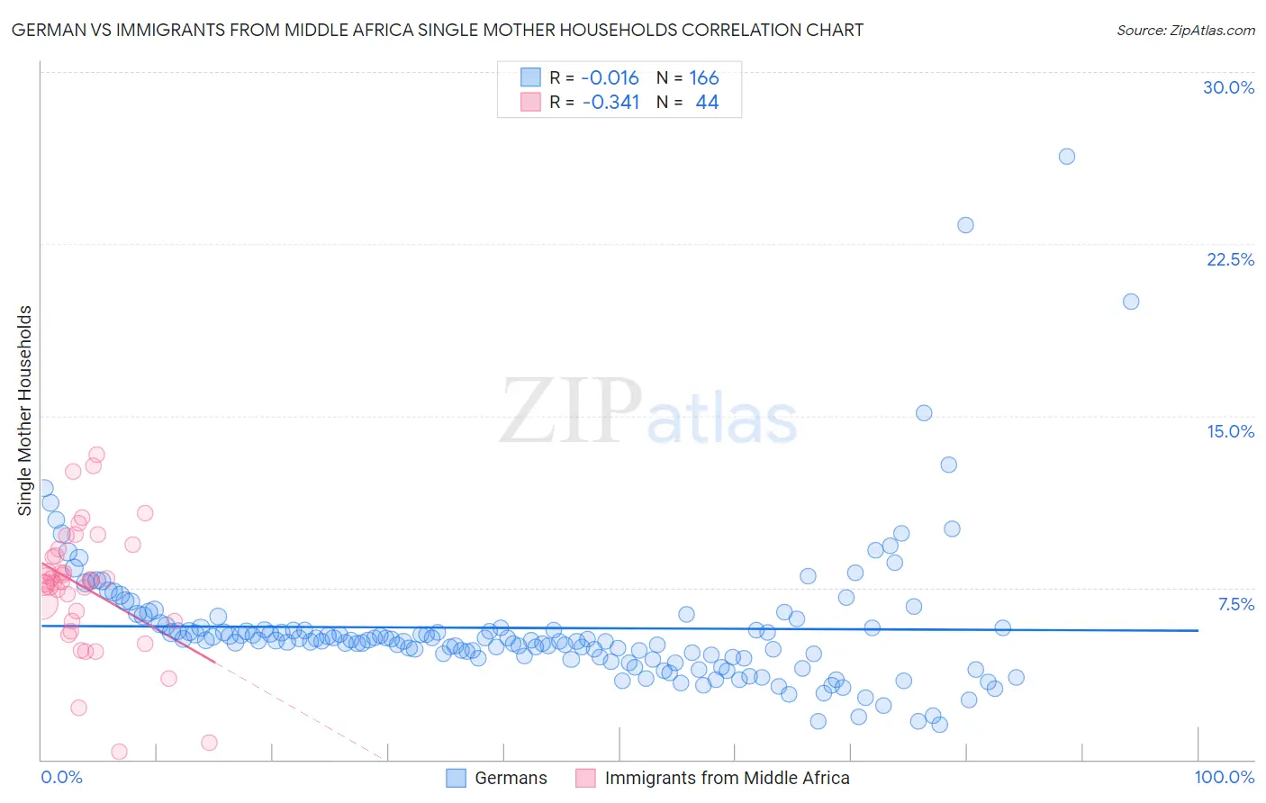 German vs Immigrants from Middle Africa Single Mother Households