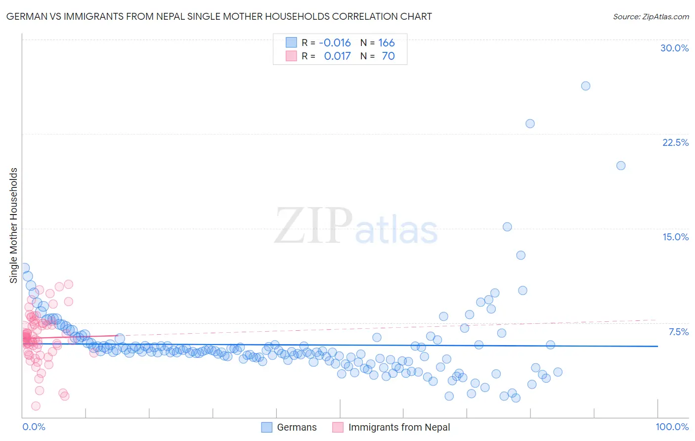 German vs Immigrants from Nepal Single Mother Households