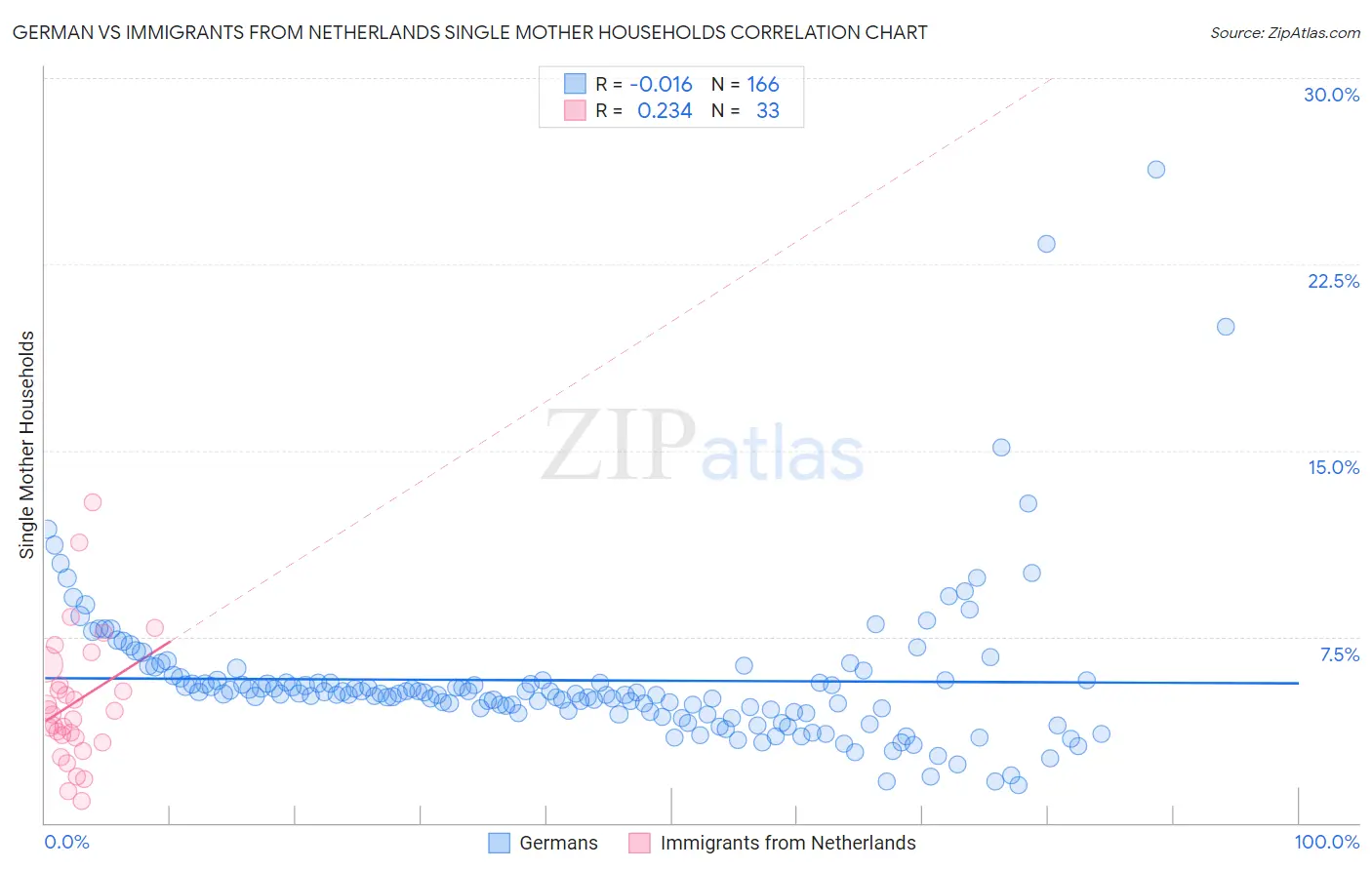 German vs Immigrants from Netherlands Single Mother Households