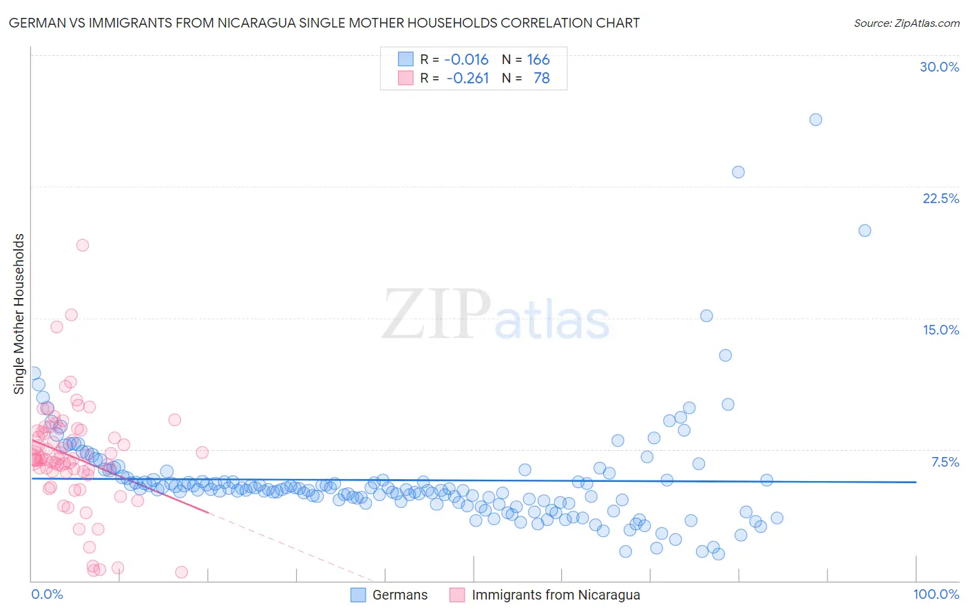 German vs Immigrants from Nicaragua Single Mother Households