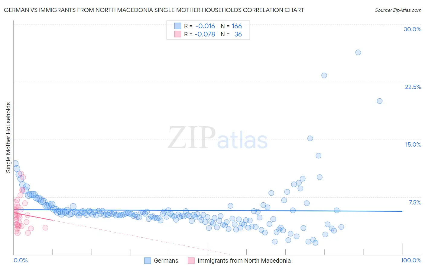 German vs Immigrants from North Macedonia Single Mother Households