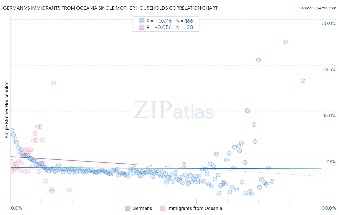 German vs Immigrants from Oceania Single Mother Households