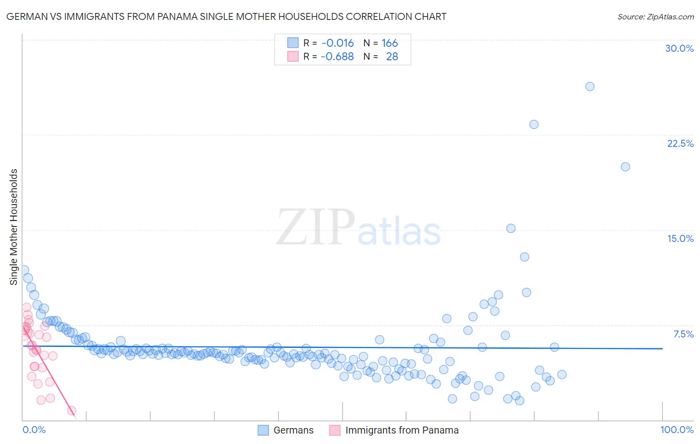 German vs Immigrants from Panama Single Mother Households