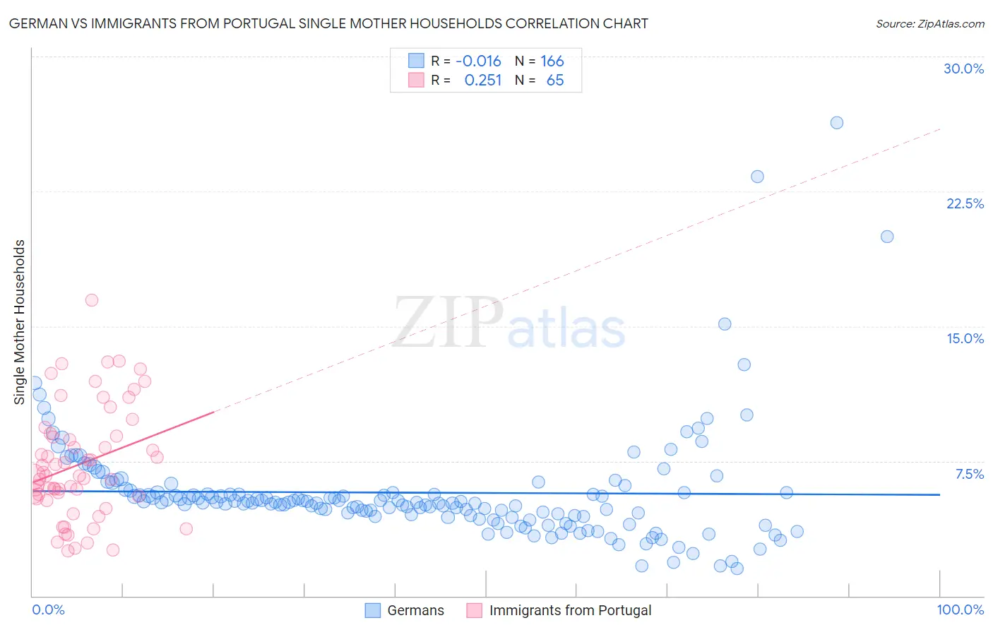 German vs Immigrants from Portugal Single Mother Households