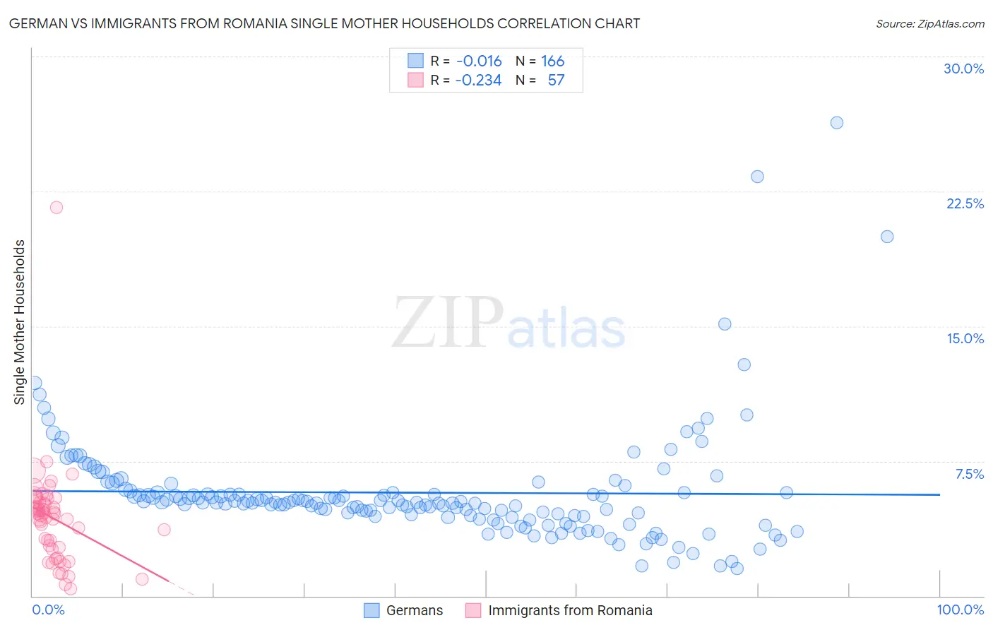 German vs Immigrants from Romania Single Mother Households