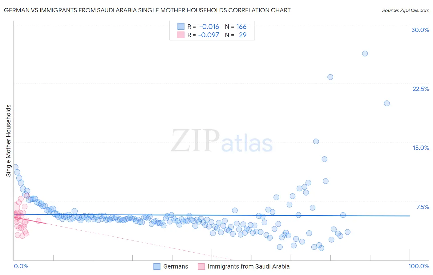 German vs Immigrants from Saudi Arabia Single Mother Households