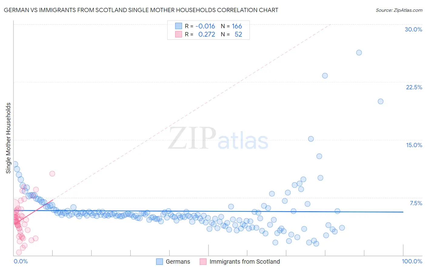 German vs Immigrants from Scotland Single Mother Households