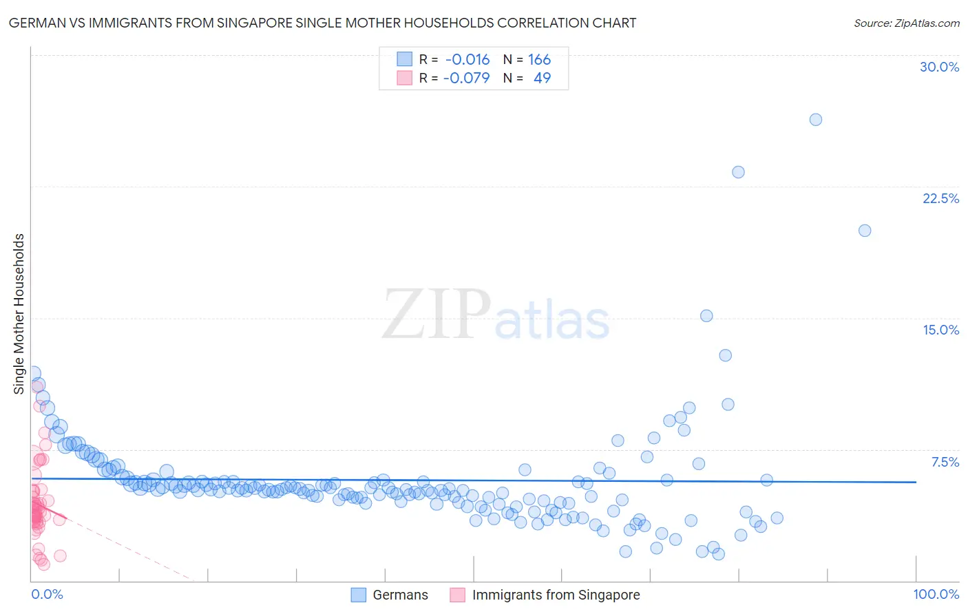 German vs Immigrants from Singapore Single Mother Households