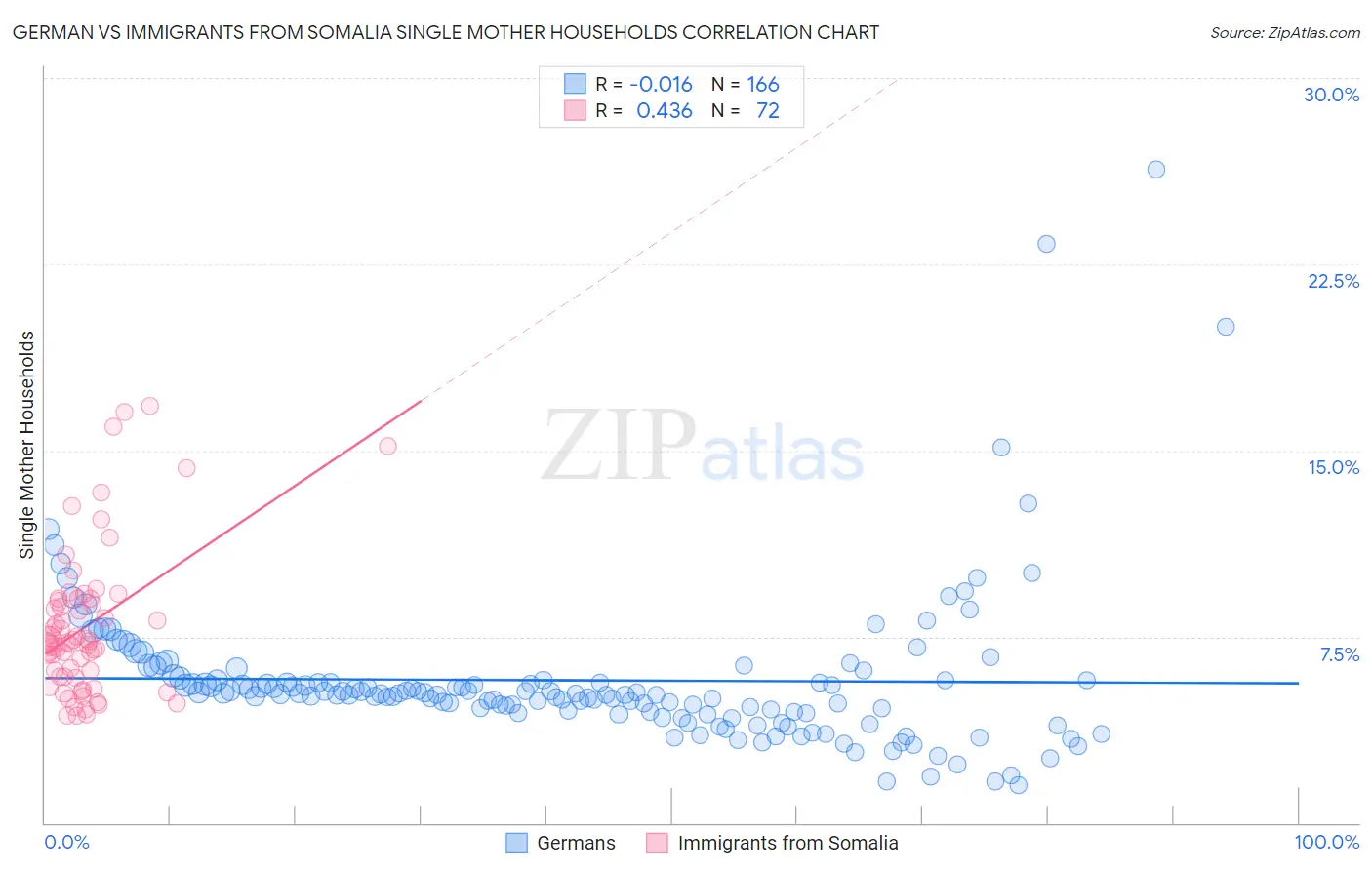 German vs Immigrants from Somalia Single Mother Households