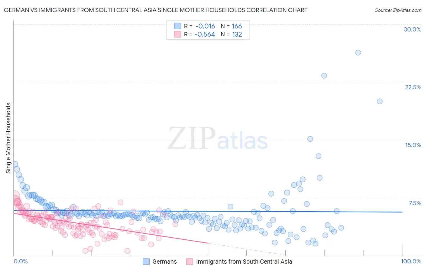 German vs Immigrants from South Central Asia Single Mother Households
