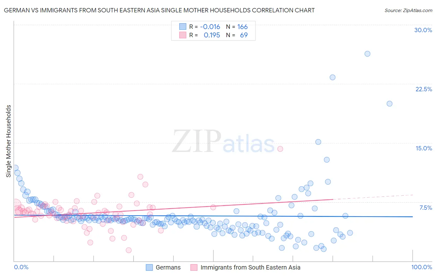 German vs Immigrants from South Eastern Asia Single Mother Households
