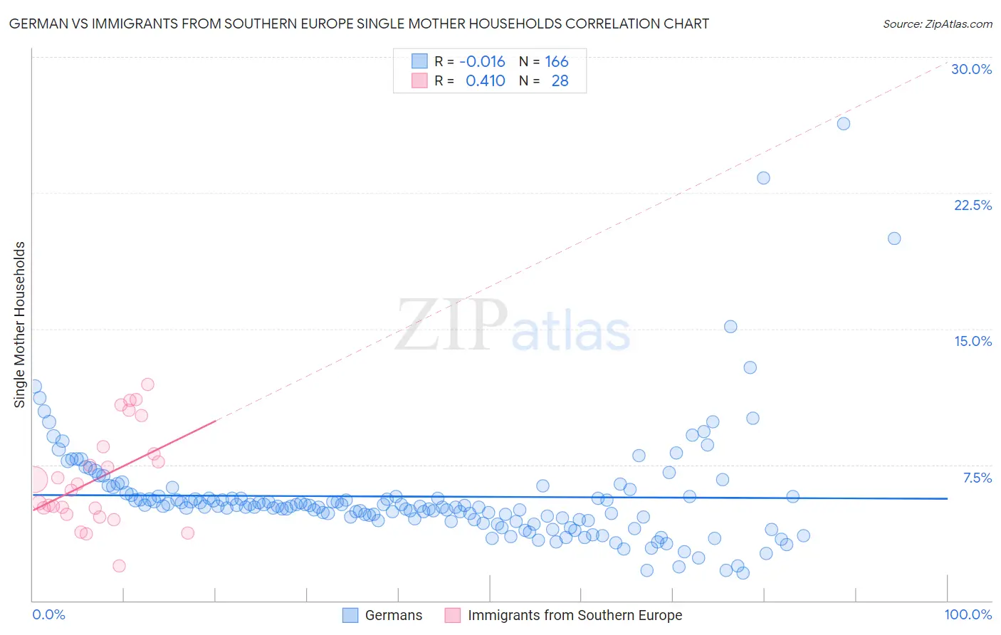 German vs Immigrants from Southern Europe Single Mother Households