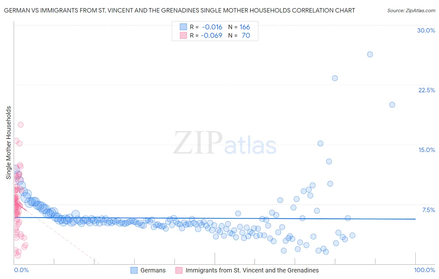 German vs Immigrants from St. Vincent and the Grenadines Single Mother Households