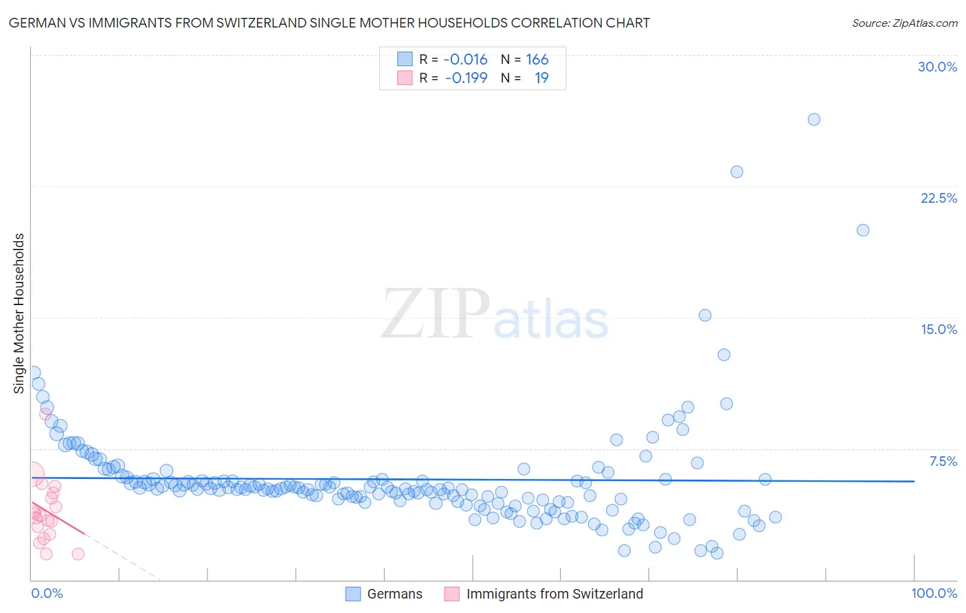 German vs Immigrants from Switzerland Single Mother Households
