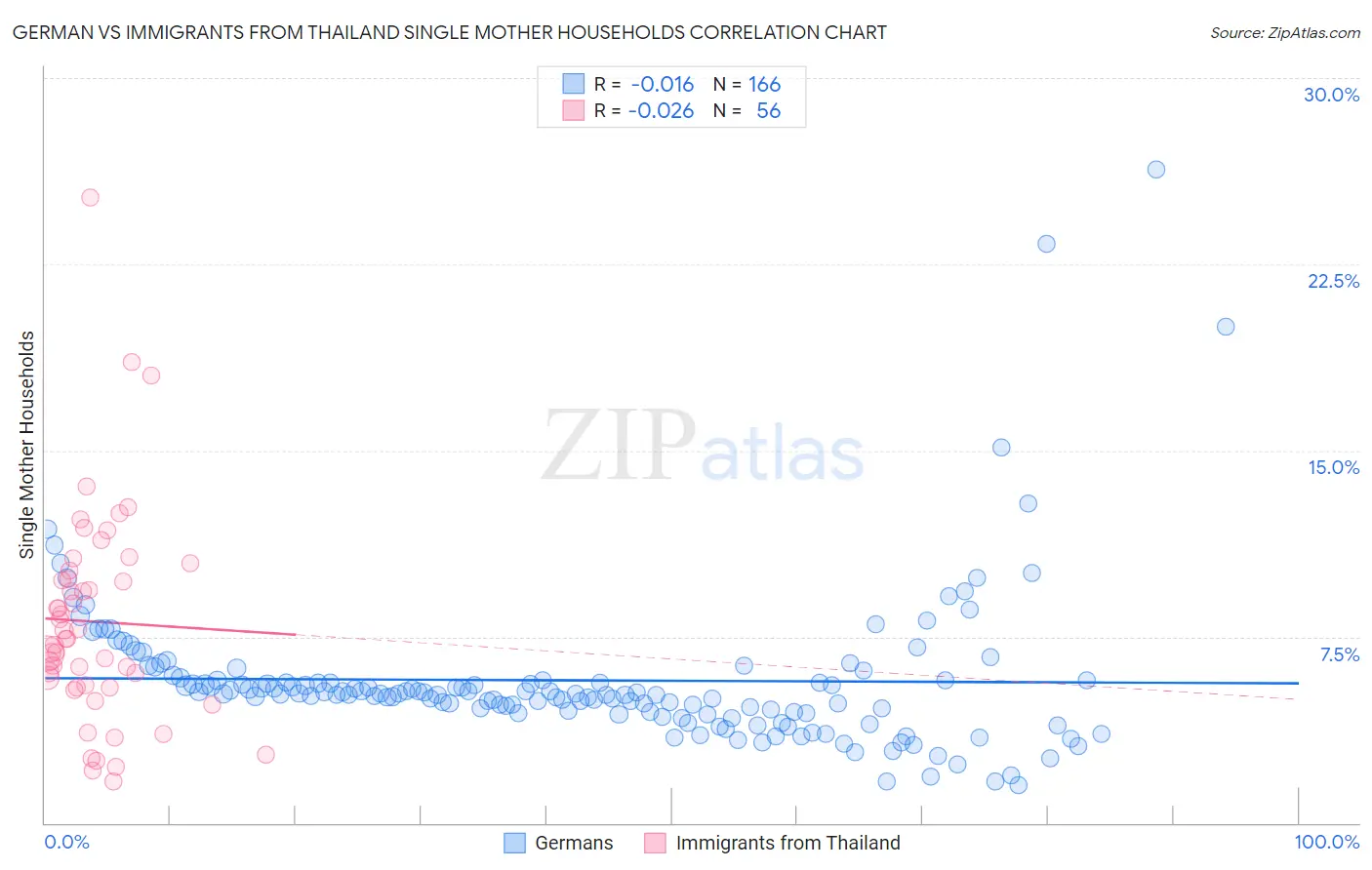 German vs Immigrants from Thailand Single Mother Households