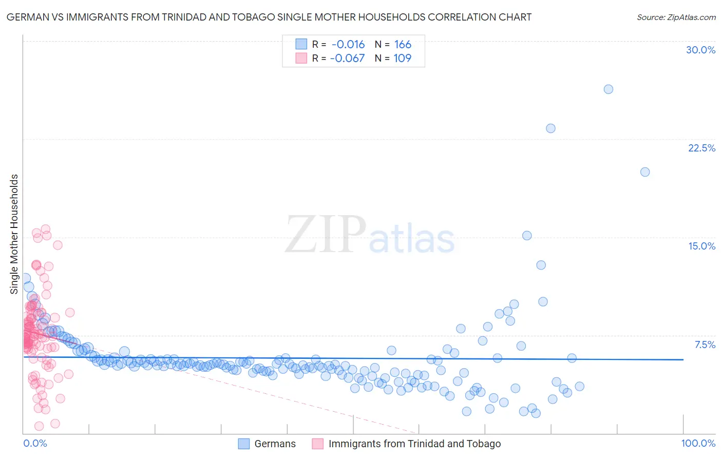 German vs Immigrants from Trinidad and Tobago Single Mother Households