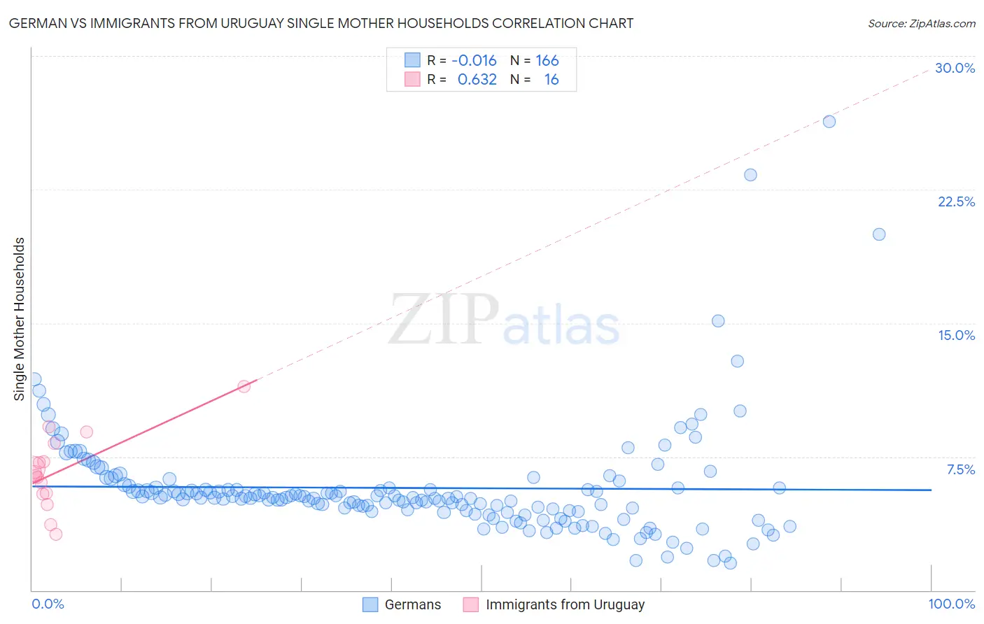 German vs Immigrants from Uruguay Single Mother Households