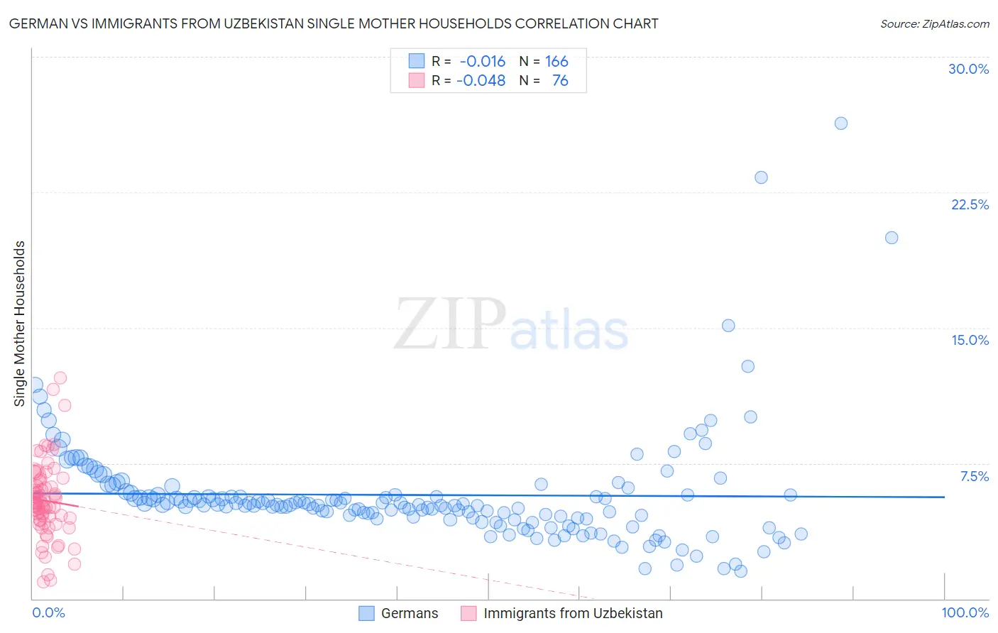 German vs Immigrants from Uzbekistan Single Mother Households