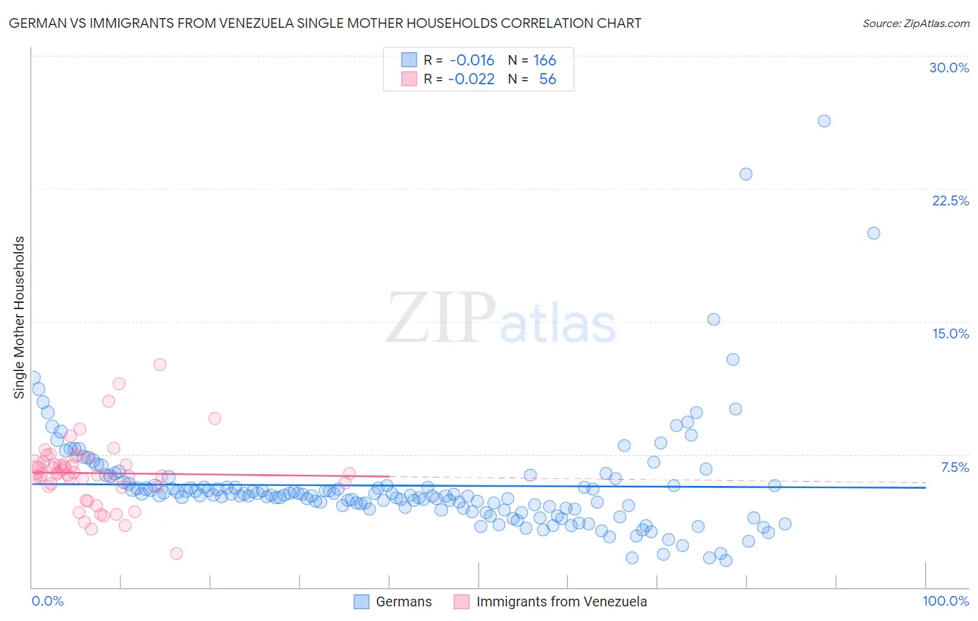 German vs Immigrants from Venezuela Single Mother Households