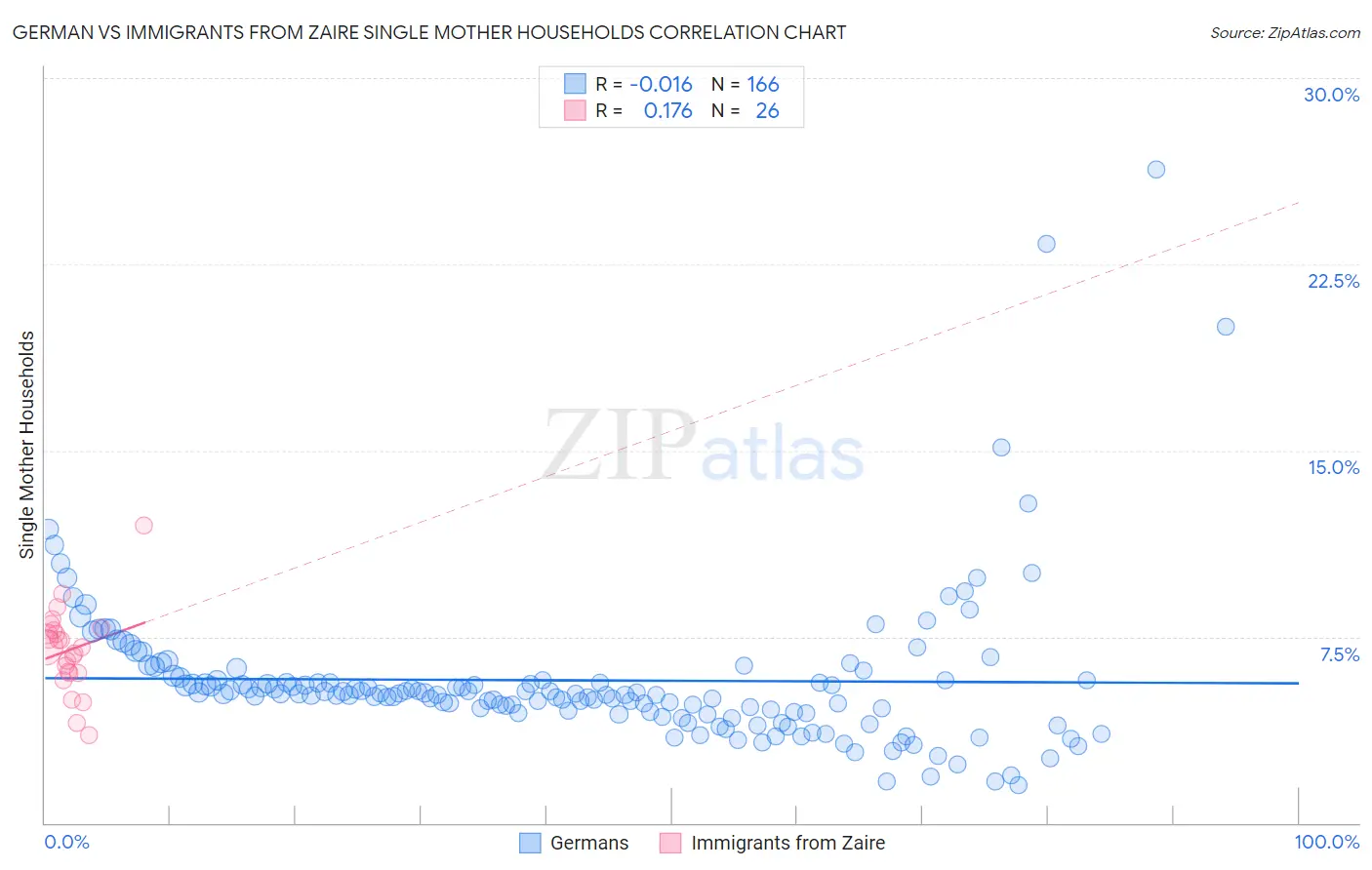 German vs Immigrants from Zaire Single Mother Households
