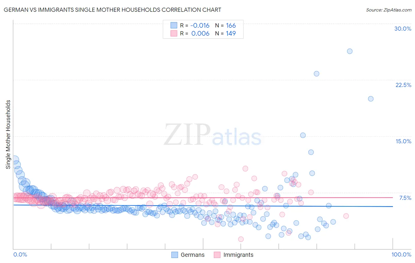 German vs Immigrants Single Mother Households
