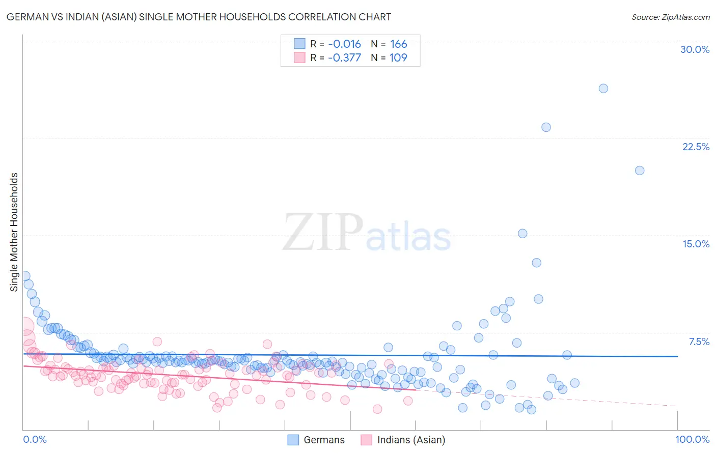 German vs Indian (Asian) Single Mother Households