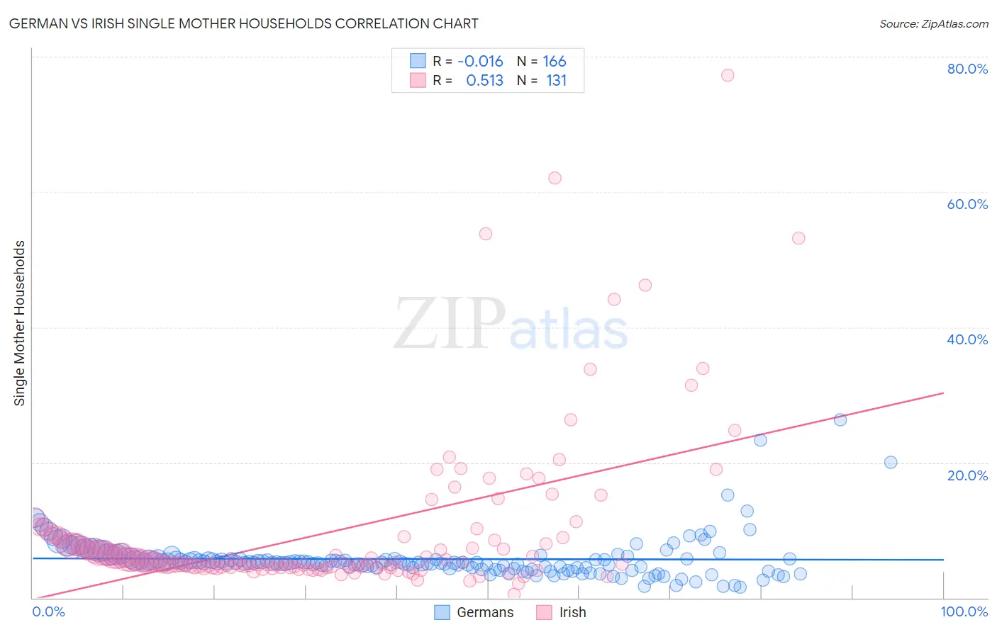 German vs Irish Single Mother Households