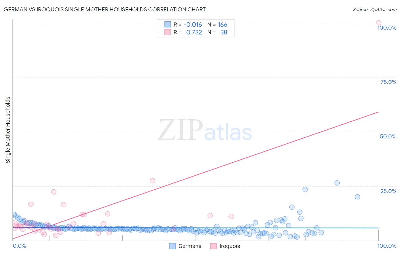 German vs Iroquois Single Mother Households
