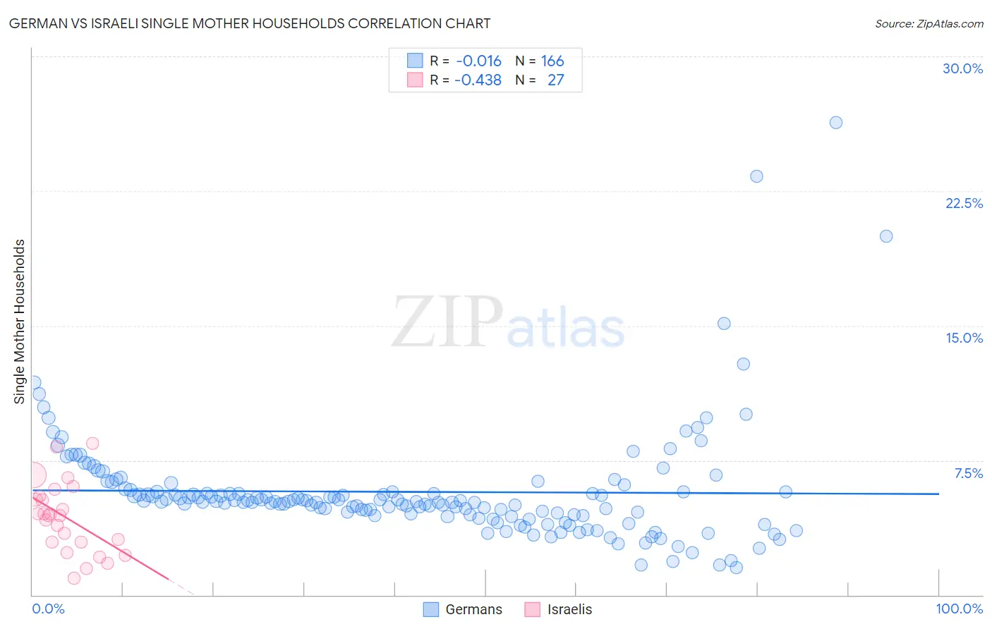 German vs Israeli Single Mother Households