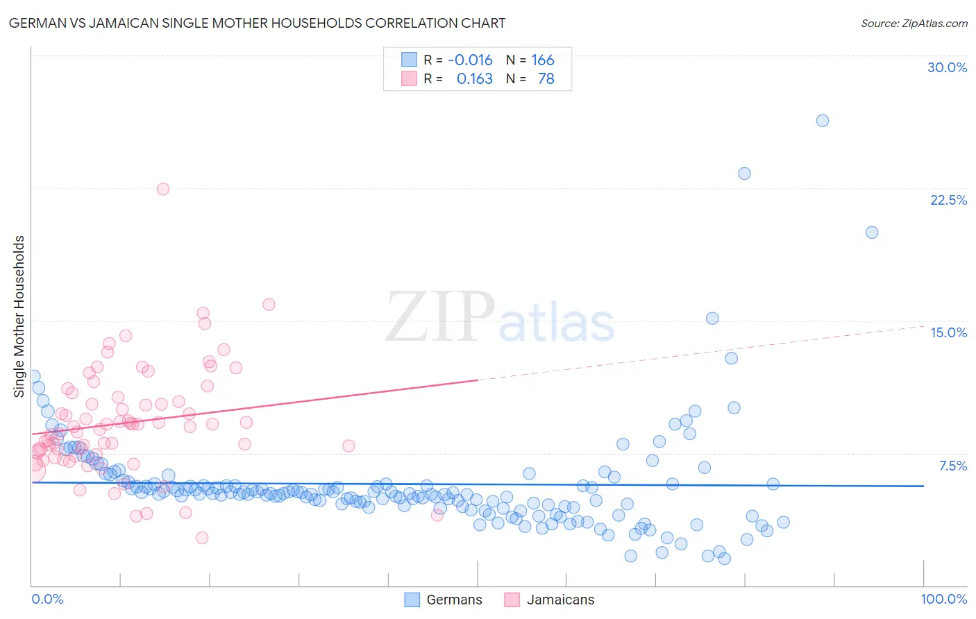German vs Jamaican Single Mother Households