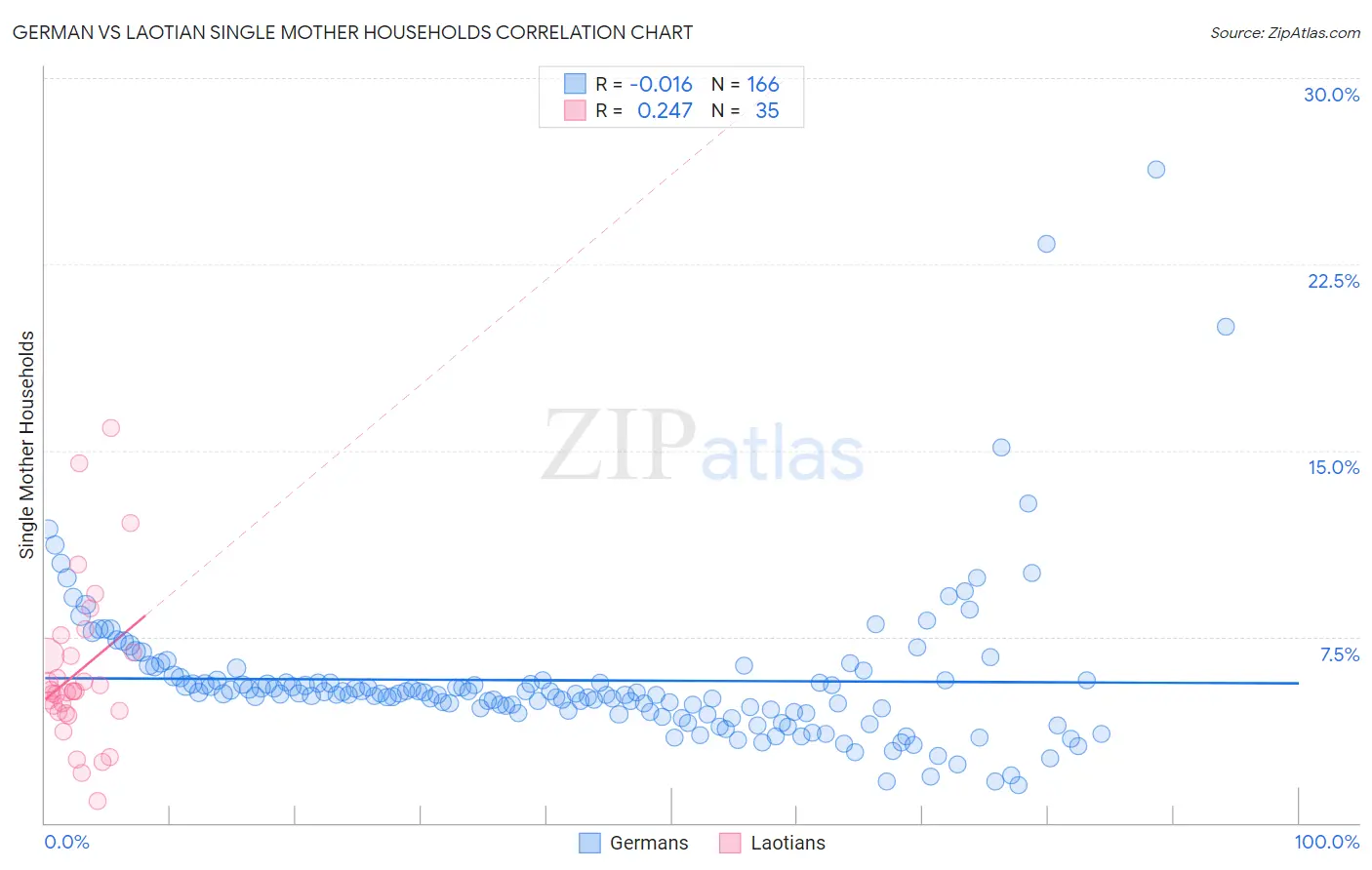 German vs Laotian Single Mother Households