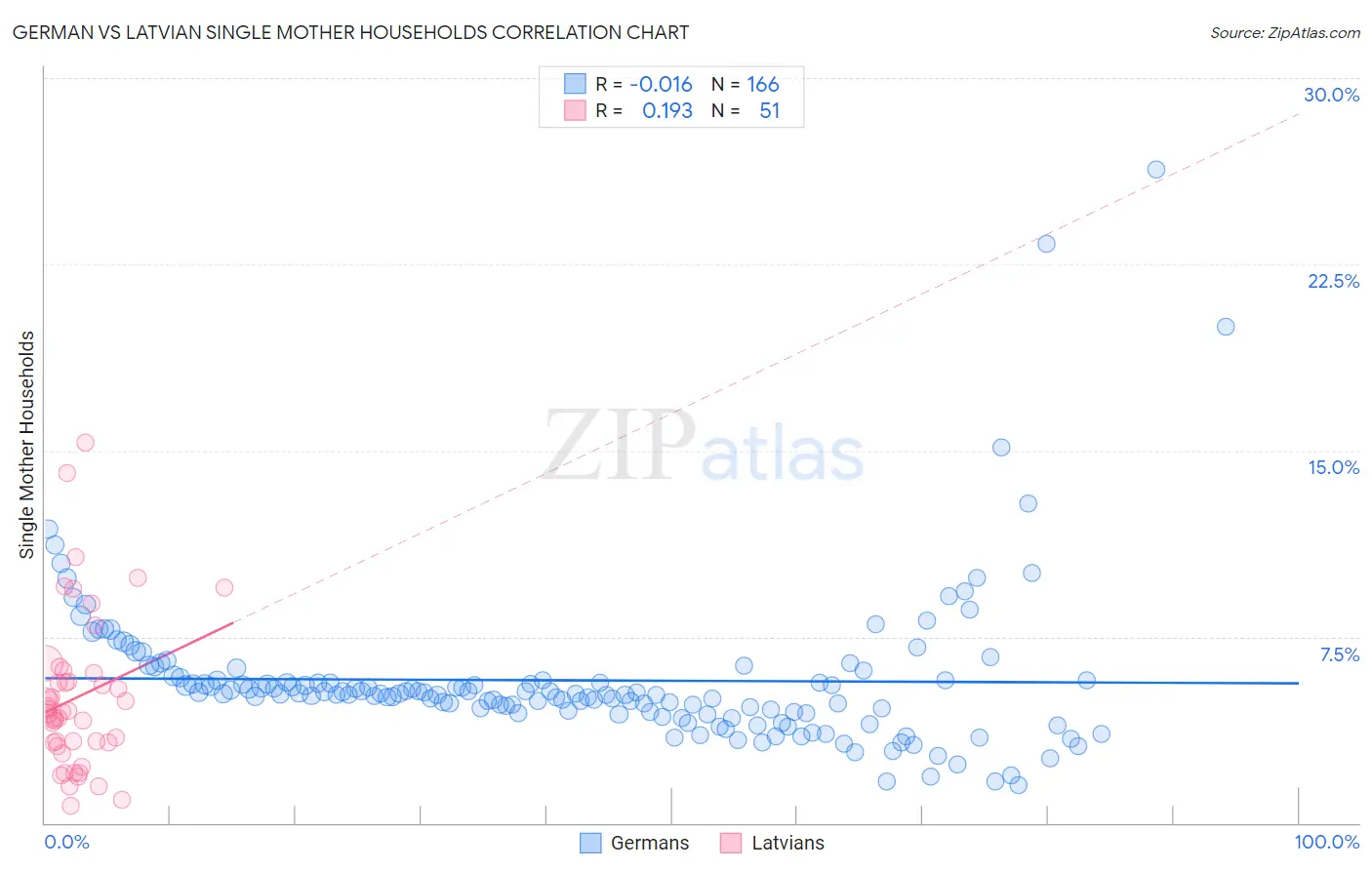 German vs Latvian Single Mother Households