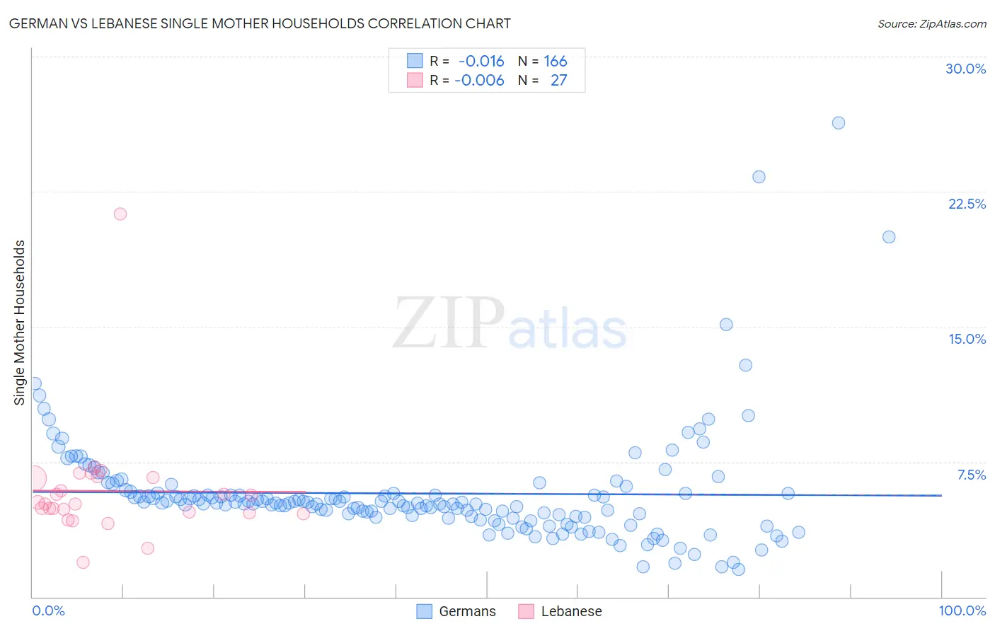 German vs Lebanese Single Mother Households