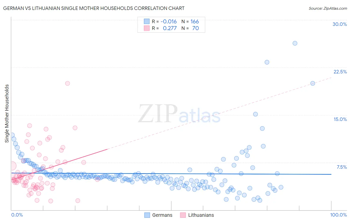 German vs Lithuanian Single Mother Households