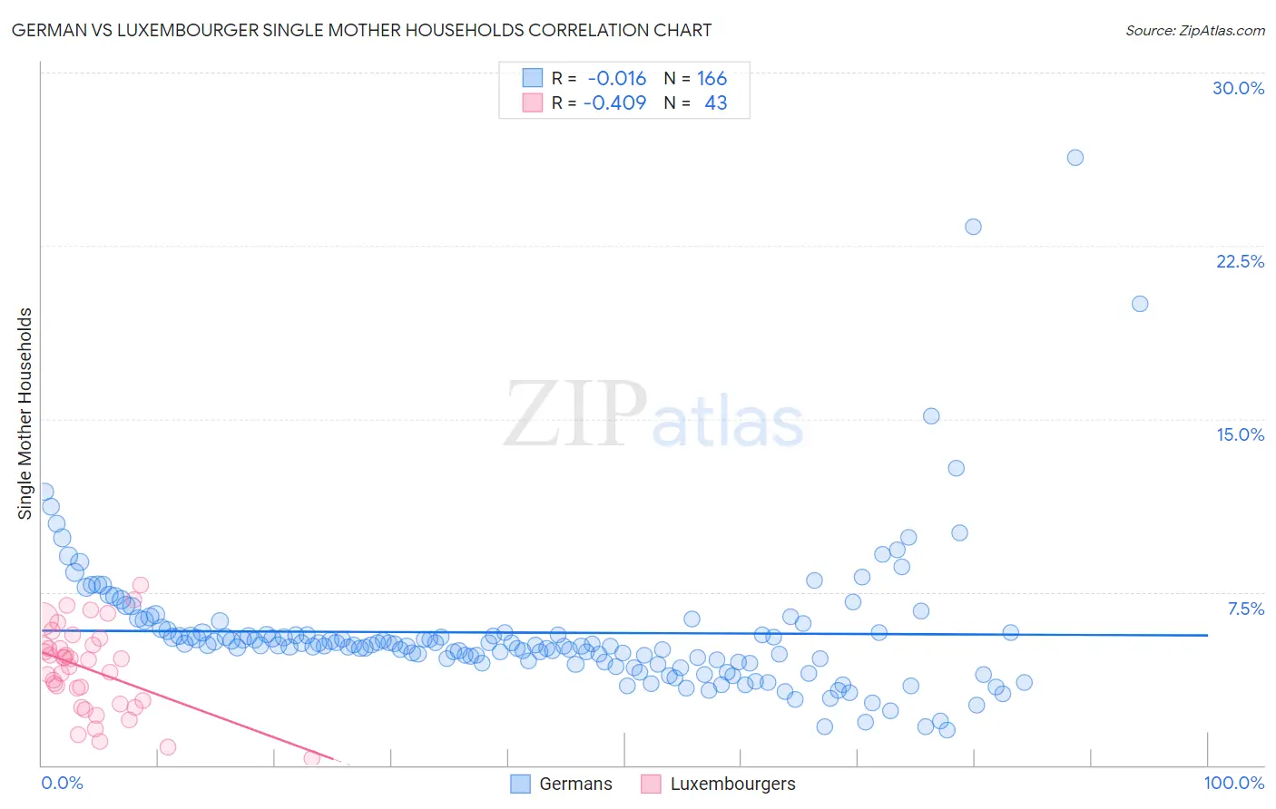 German vs Luxembourger Single Mother Households
