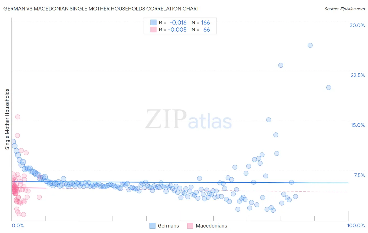 German vs Macedonian Single Mother Households