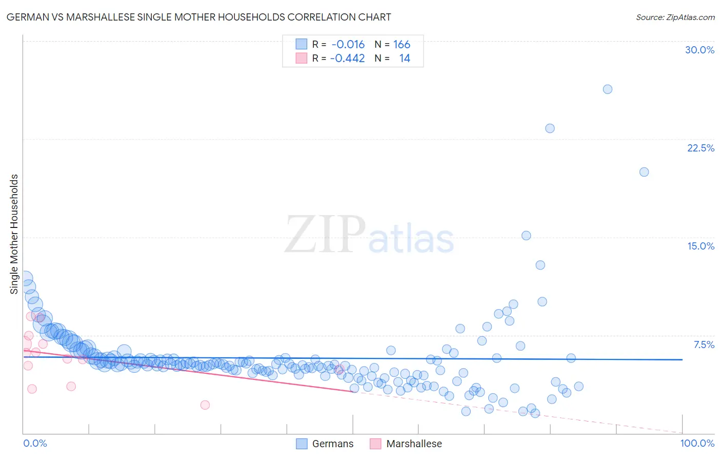 German vs Marshallese Single Mother Households