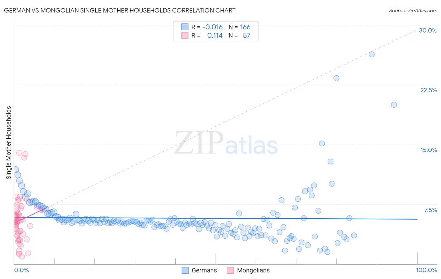 German vs Mongolian Single Mother Households