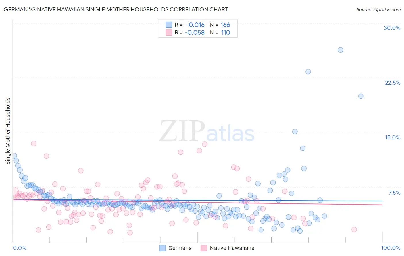 German vs Native Hawaiian Single Mother Households