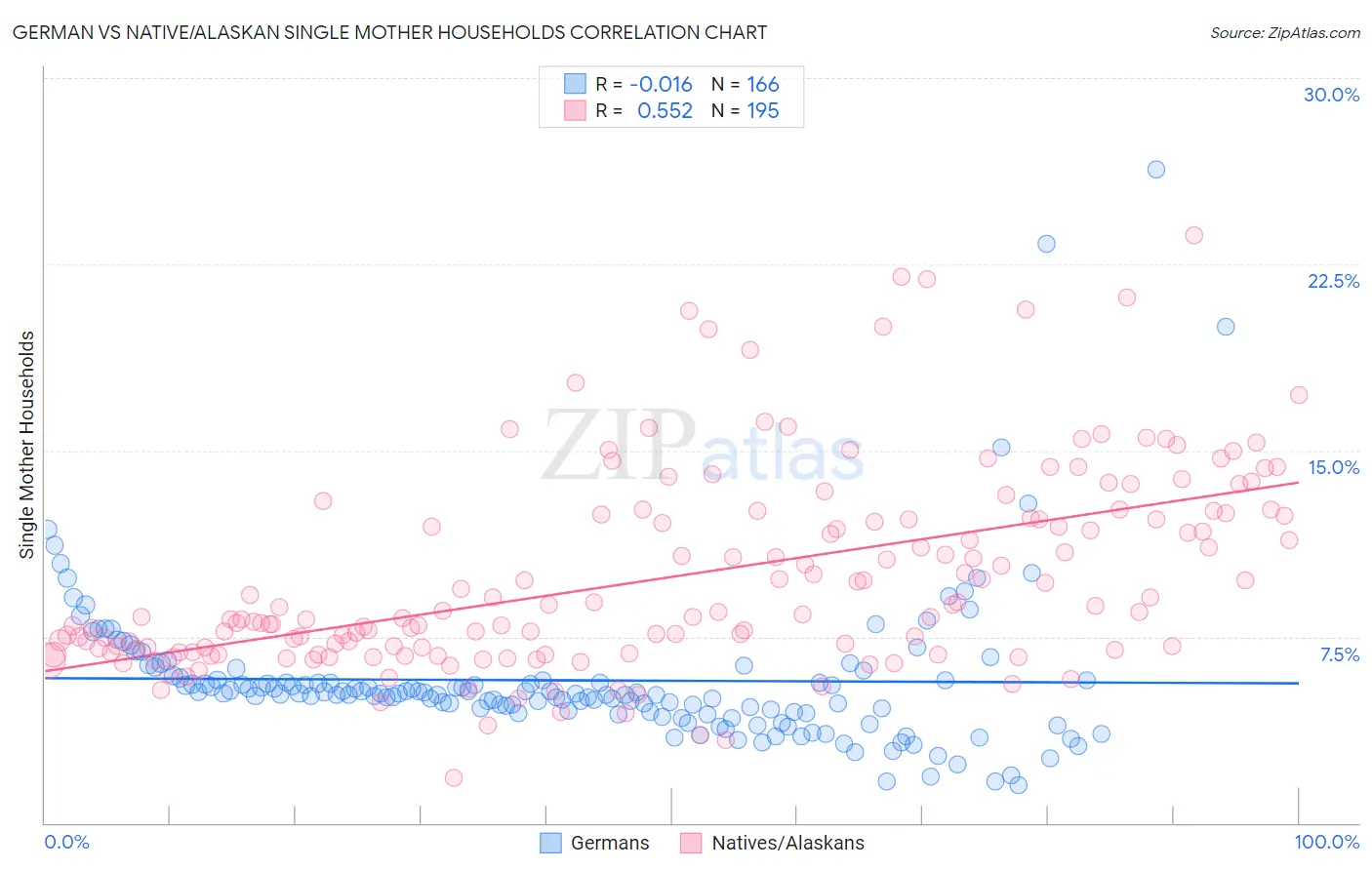 German vs Native/Alaskan Single Mother Households