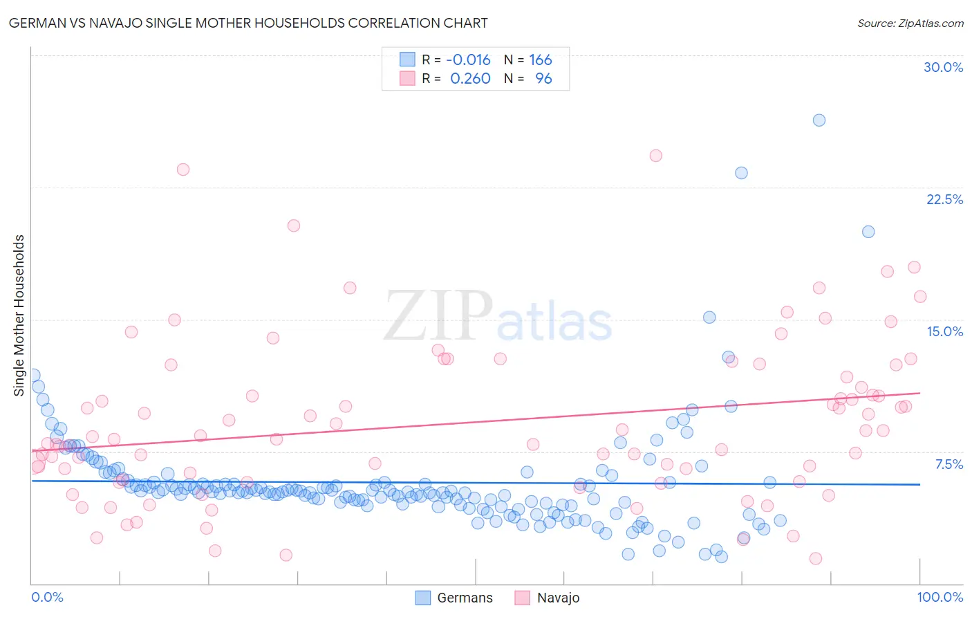 German vs Navajo Single Mother Households