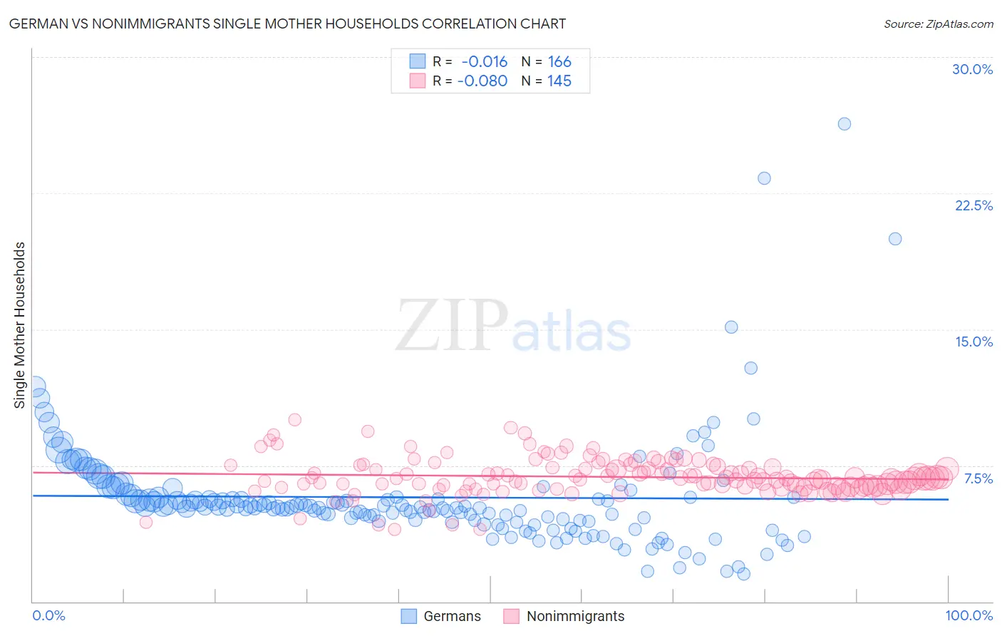 German vs Nonimmigrants Single Mother Households