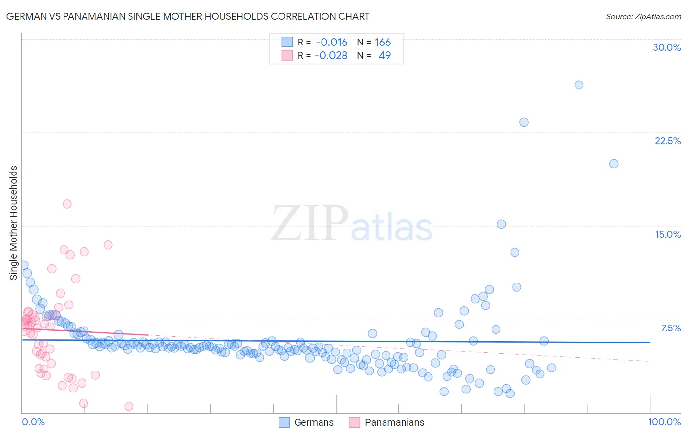 German vs Panamanian Single Mother Households