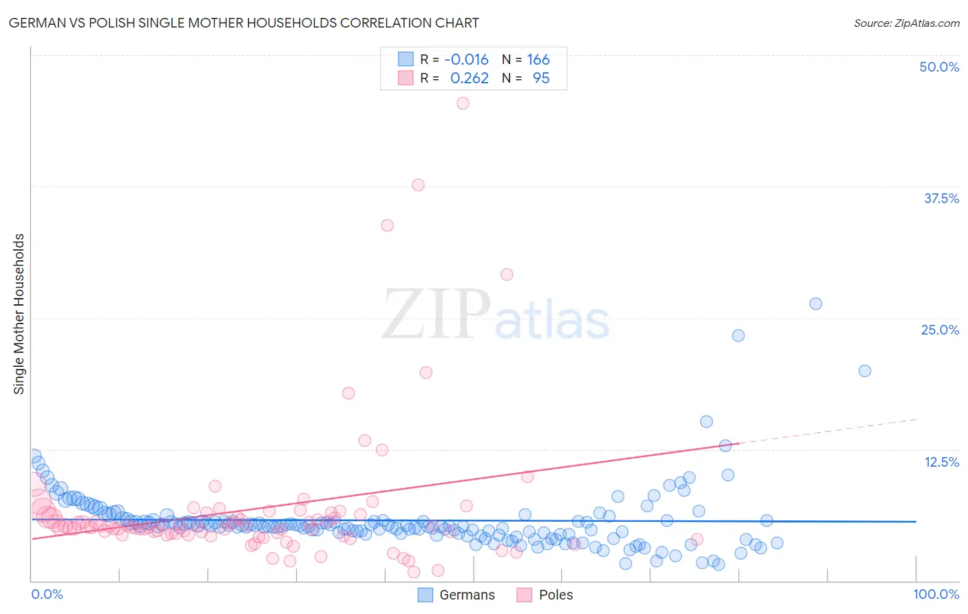 German vs Polish Single Mother Households
